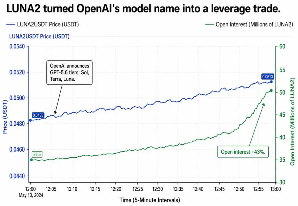 Название Luna от OpenAI превратило мертвый токен Terra в инструмент для YOLO-трейдинга с &laquo;левериджем&raquo;