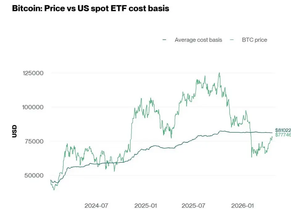 Биткоин-ETF в США лидируют по притоку средств с начала года: фонды уже аккумулировали почти 7% общего предложения BTC