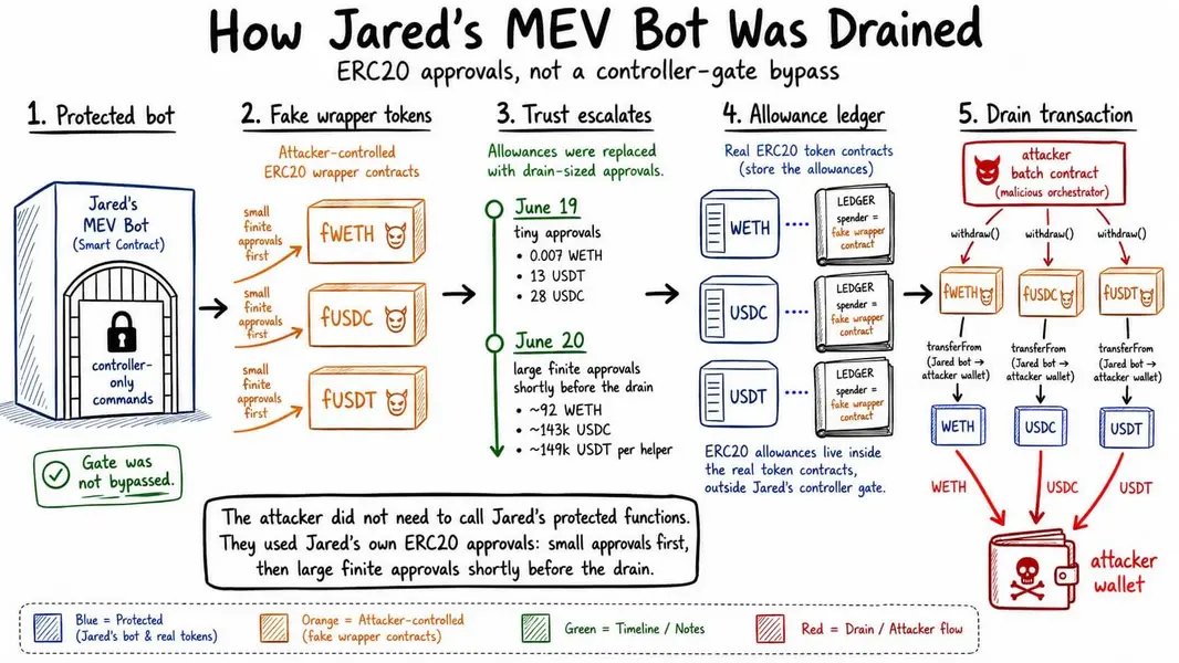 MEV-бот Jaredfromsubway в сети Ethereum опустошили после того, как он сам одобрил свою кражу на 7,5 млн долларов