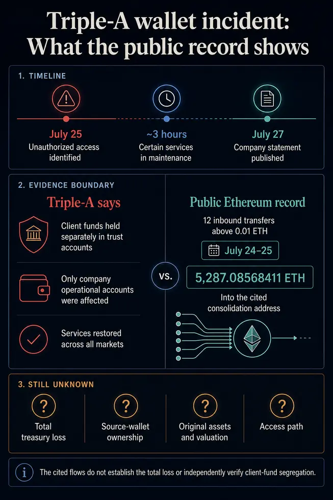 Ончейн-данные показывают перевод 5 280 ETH на один адрес после незаметного взлома кошелька Triple-A