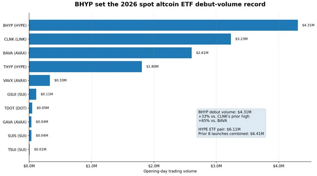 HYPE ETF показывает самый мощный дебют «altcoin» 2026 года в преддверии проверки на приток капитала