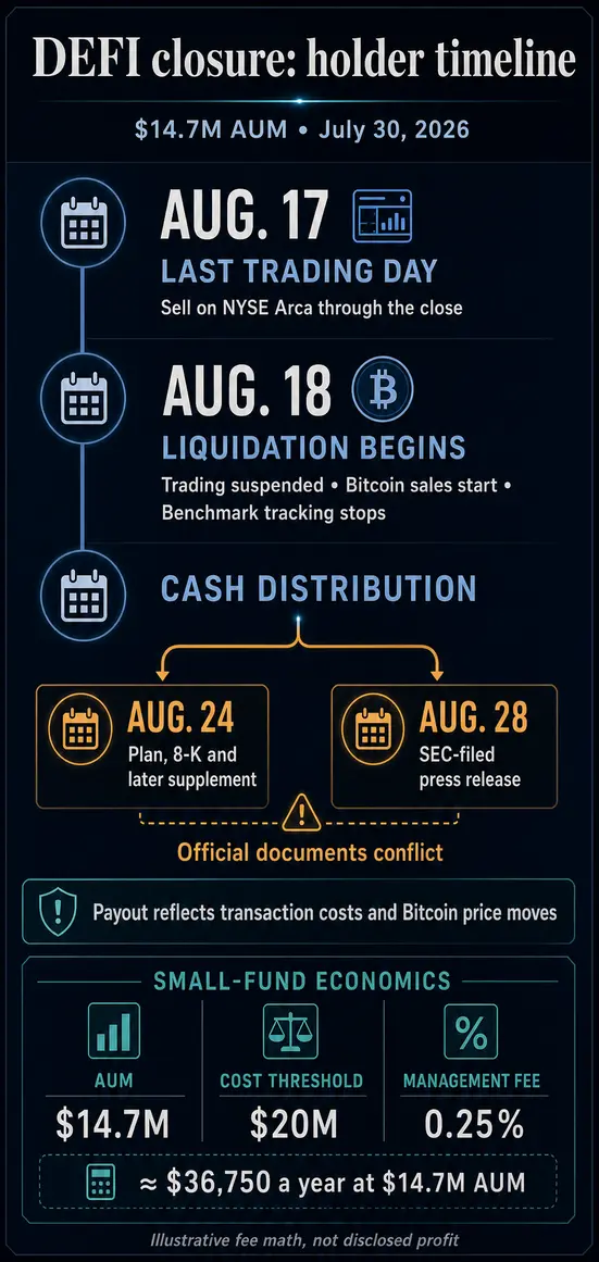 Хэшдекс закрывает свой Bitcoin ETF, оставляя инвесторам считанные дни на продажу перед слепым и непредсказуемым выводом средств