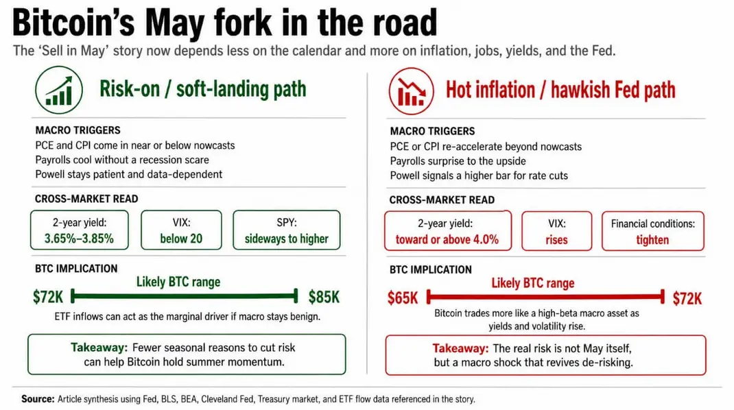 Устоявшаяся философия &laquo;Sell in May&raquo; не работает, и для Bitcoin это может быть хорошей новостью
