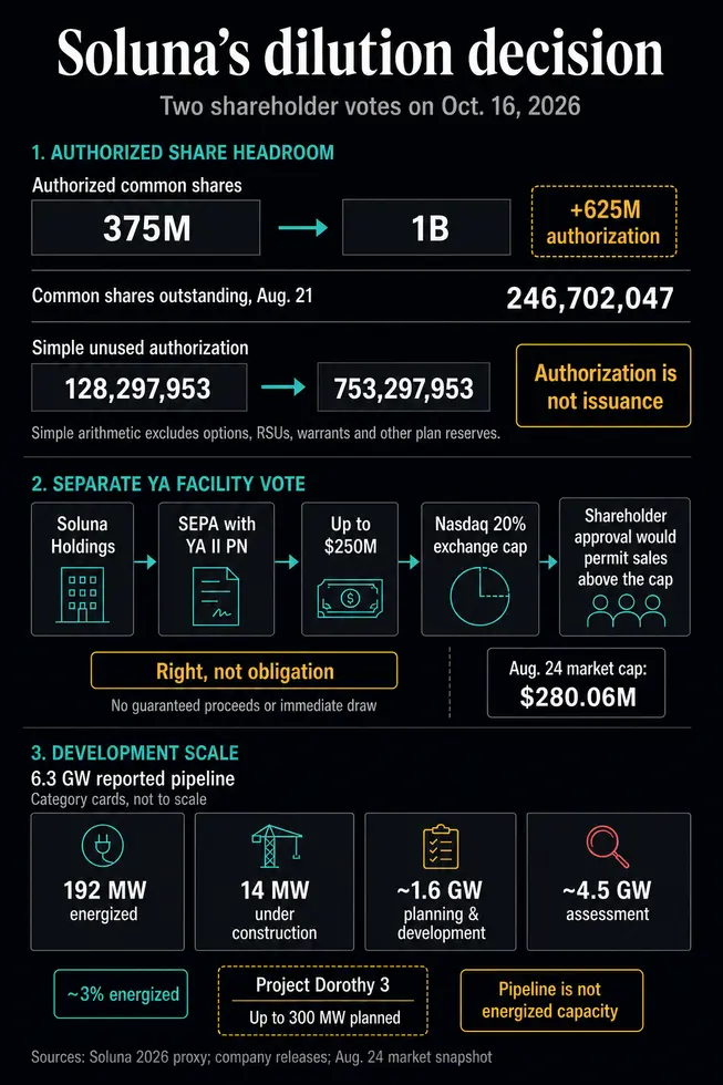 План Soluna выпустить 1 млрд акций вскрывает проблему финансирования экспансии в AI и Bitcoin