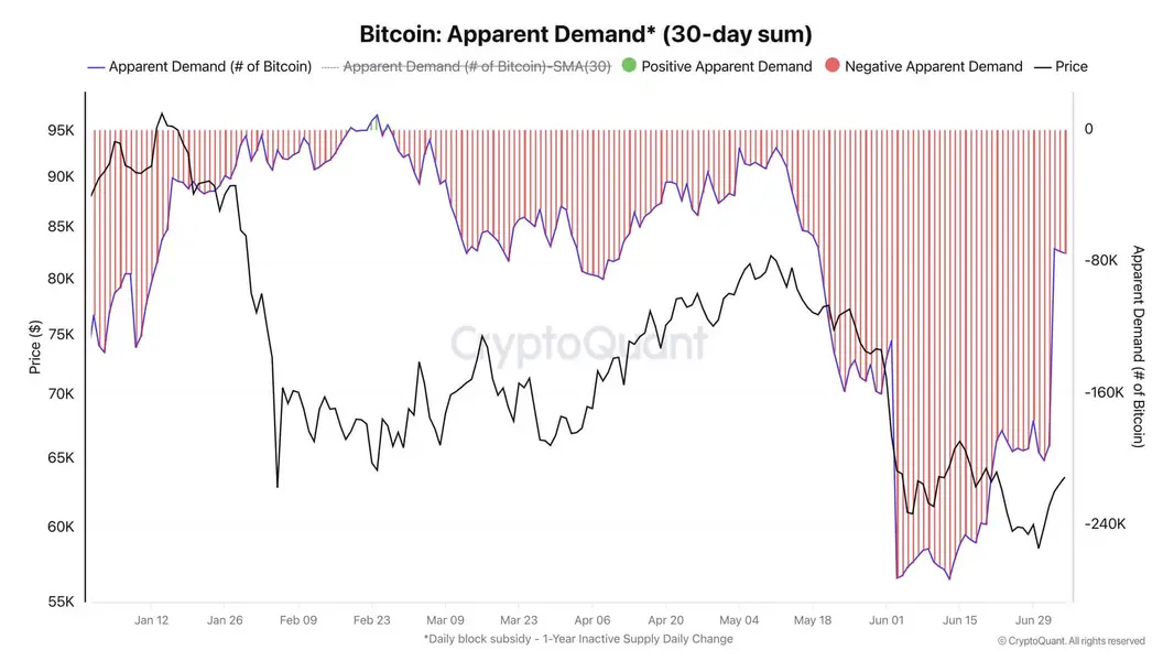 Биткоин-ETF привлекли 500 млн долларов, но слабый спрос ставит под угрозу восстановление рынка