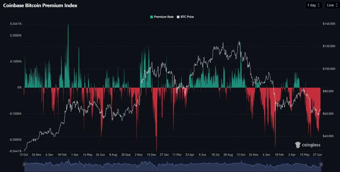 Биткоин-ETF привлекли 500 млн долларов, но слабый спрос ставит под угрозу восстановление рынка