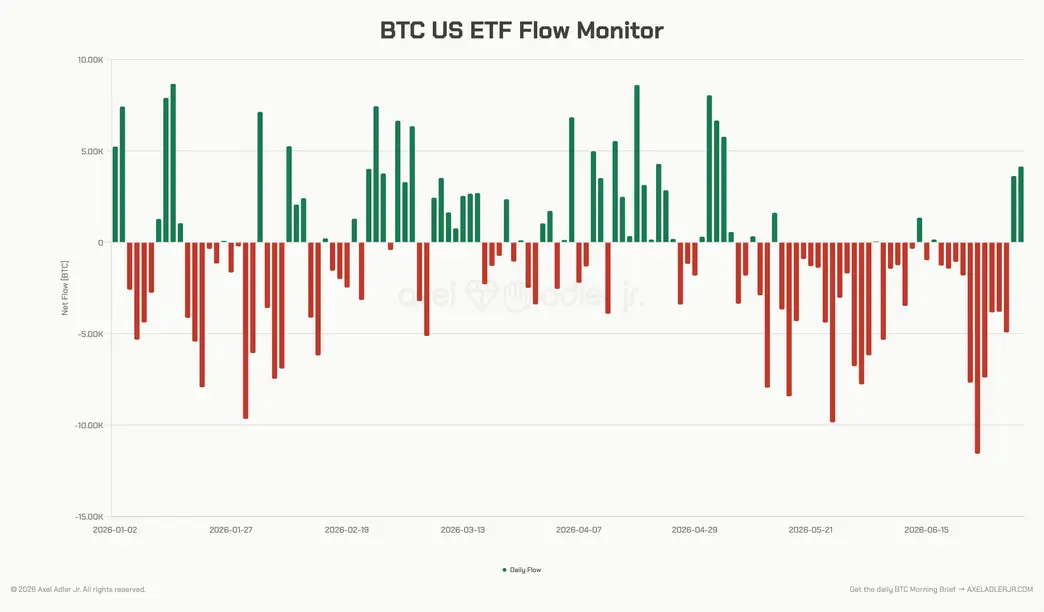 Биткоин-ETF привлекли 500 млн долларов, но слабый спрос ставит под угрозу восстановление рынка