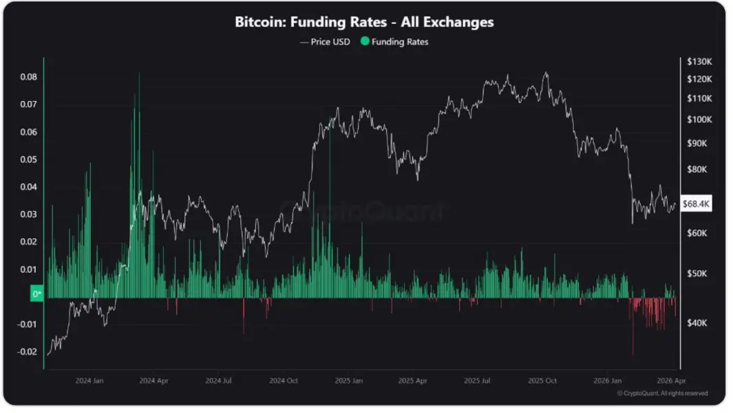 Bitcoin цепляется за $68 000 на фоне истечения последнего дедлайна Трампа по Ирану и резкого скачка цен на нефть