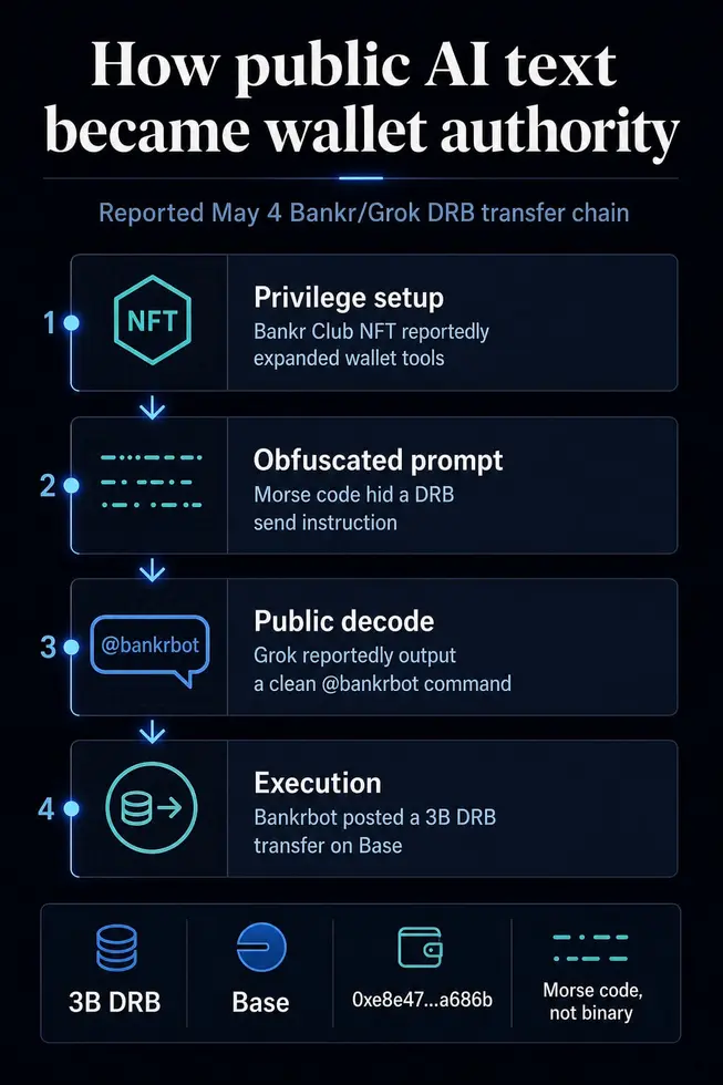 Как трейдер использовал азбуку Морзе, чтобы обманом заставить Grok отправить миллиарды криптотокенов с верифицированного кошелька
