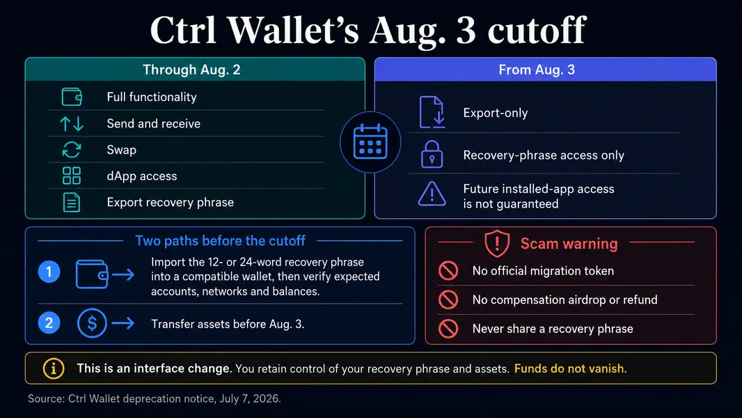 Ещё один «crypto wallet» завтра прекращает работу без точного времени отключения, вынуждая пользователей спешно спасать токены.