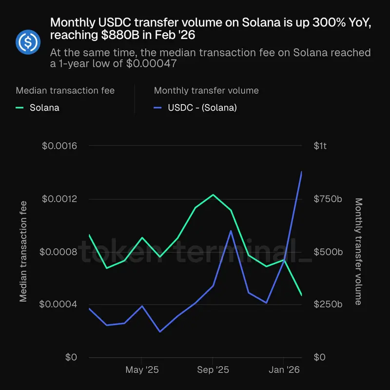 Tether по-прежнему удерживает больше кэша, но USDC от Circle теперь перетягивает на себя основные объемы крипторынка