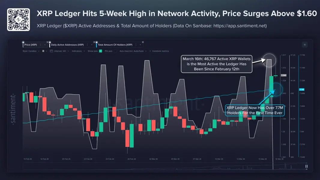 XRP взлетает на фоне роста активности в реестре, несмотря на отток более $50 млн из ETF