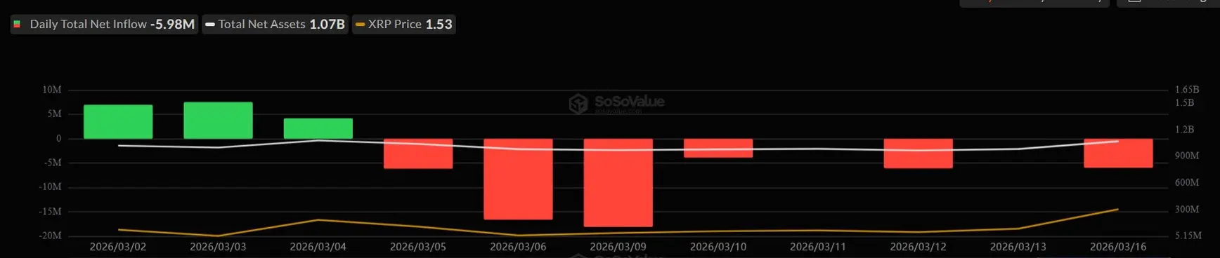 XRP взлетает на фоне роста активности в реестре, несмотря на отток более $50 млн из ETF