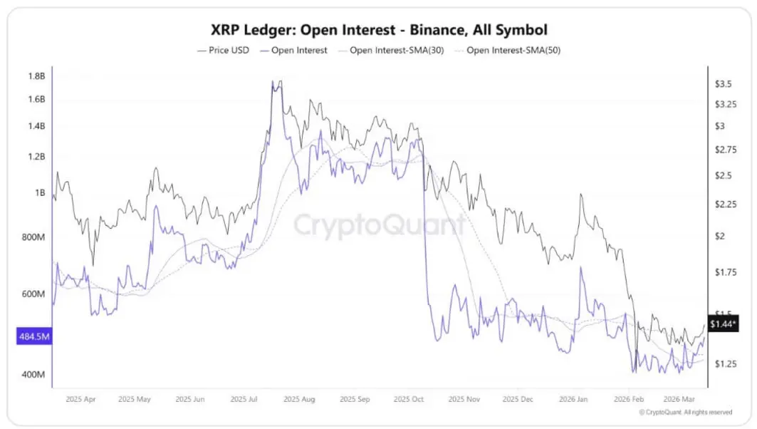 XRP взлетает на фоне роста активности в реестре, несмотря на отток более $50 млн из ETF