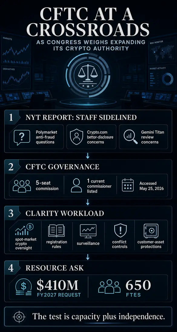 CFTC может расширить контроль над рынком криптовалют после отстранения сотрудников, проверявших крупнейшие компании