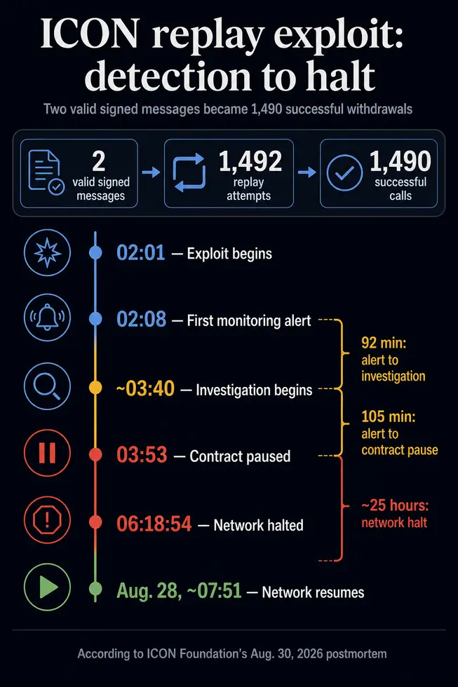 Как хакер повторно использовал одно и то же сообщение авторизации 1490 раз, чтобы запустить масштабные циклы выплат в &laquo;crypto&raquo;