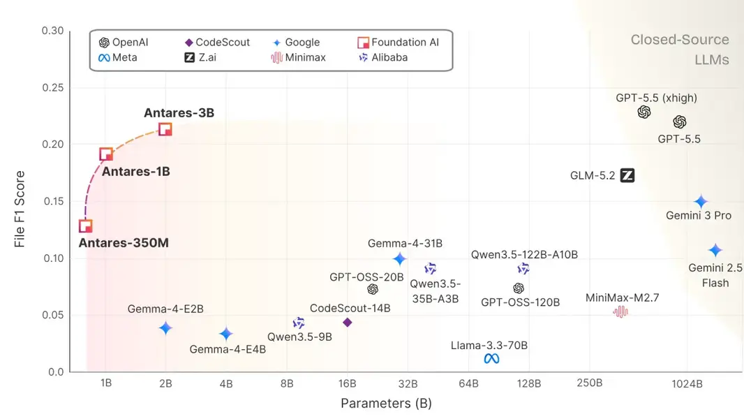 Cisco запускает супердоступную языковую модель для безопасности Antares