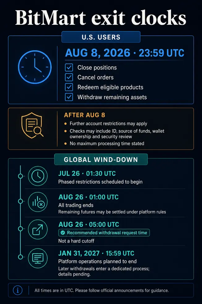 BitMart дает американским пользователям считанные дни на вывод криптовалюты, прежде чем агрессивные новые проверки соблюдения требований грозят заморозкой их активов