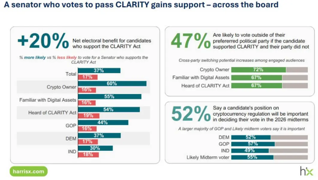 Рассмотрение законопроекта CLARITY Act на следующей неделе может сорваться из-за скандала с «crypto»-этикой семьи Трампа