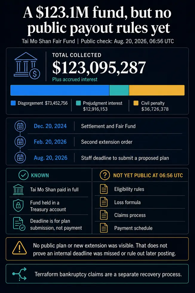 SEC должна до 20 августа разблокировать компенсационный фонд на $123 миллиона для инвесторов Terra