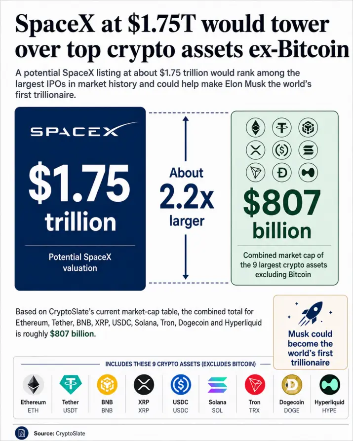 Заявка на IPO SpaceX открывает криптоинвесторам новый способ оценки биткоин-активов, платежей в X и ИИ-вычислений