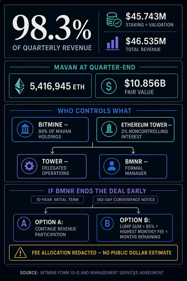 БитМайн получает 98% дохода от стейкинга, поскольку десятилетний контракт усложняет досрочный выход