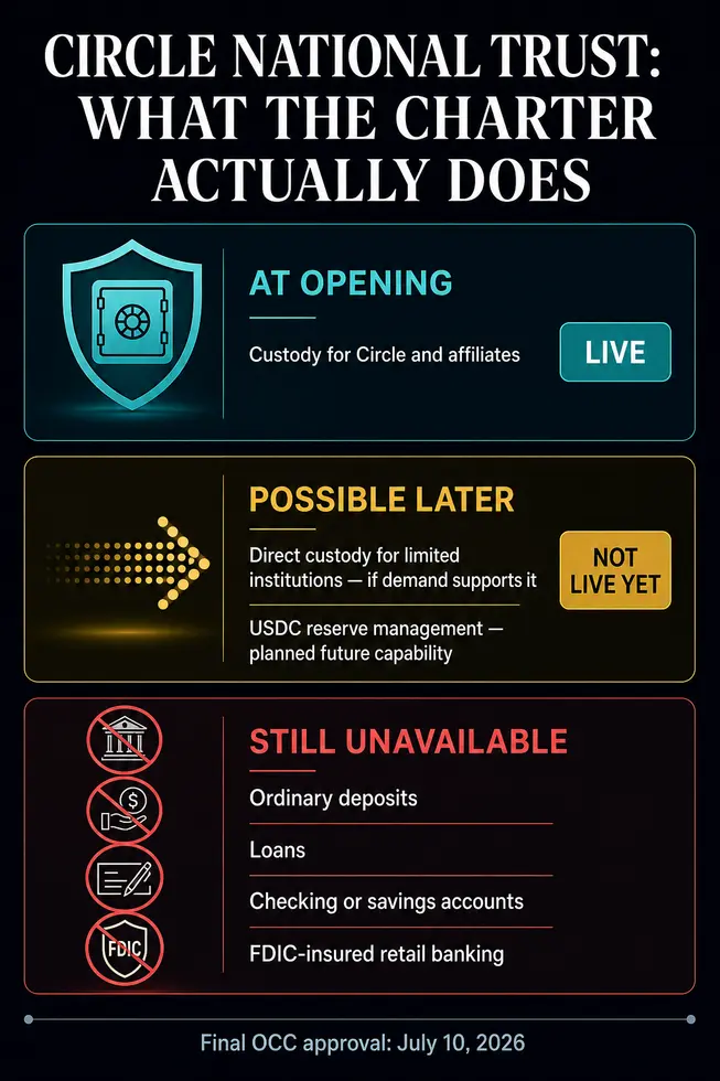 Circle теперь может открыть трастовый банк в США, но не может принимать обычные депозиты или выдавать кредиты