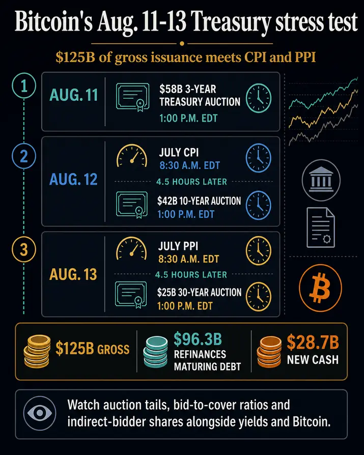 Доходности взлетают к 5,2%, но история показывает, что Bitcoin может полностью проигнорировать стресс-тест Уолл-стрит на $125 миллиардов