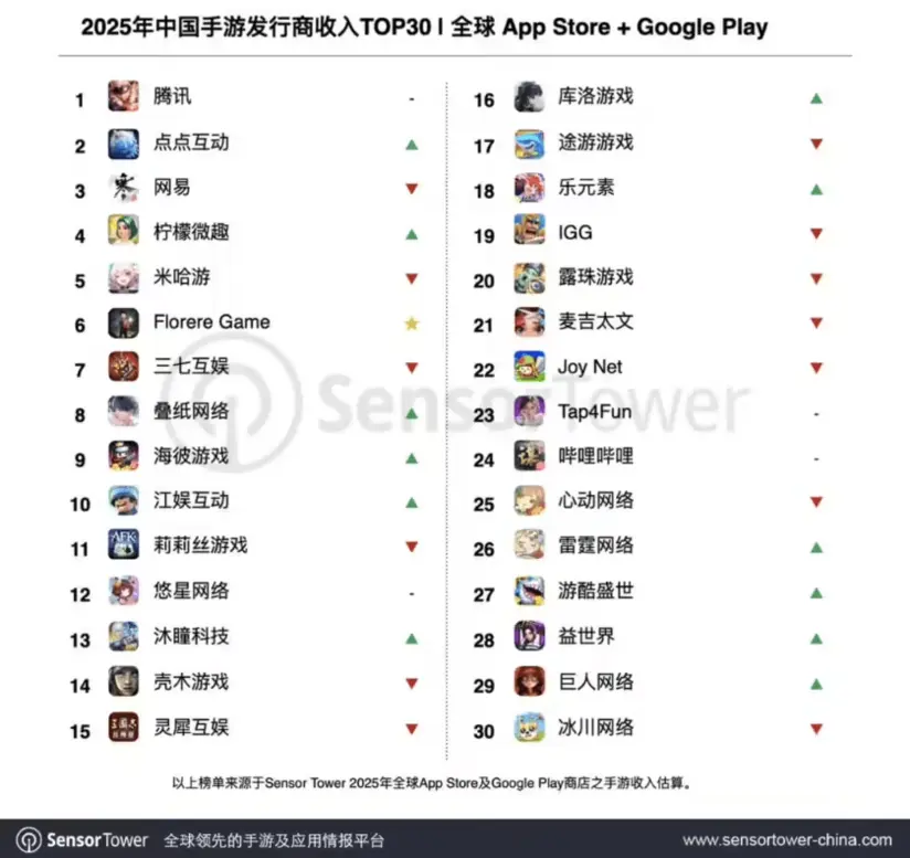 Sensor Tower: Tencent сохраняет мировое лидерство среди издателей мобильных игр в 2025 году, а Honor of Kings достигает рекордной выручки.