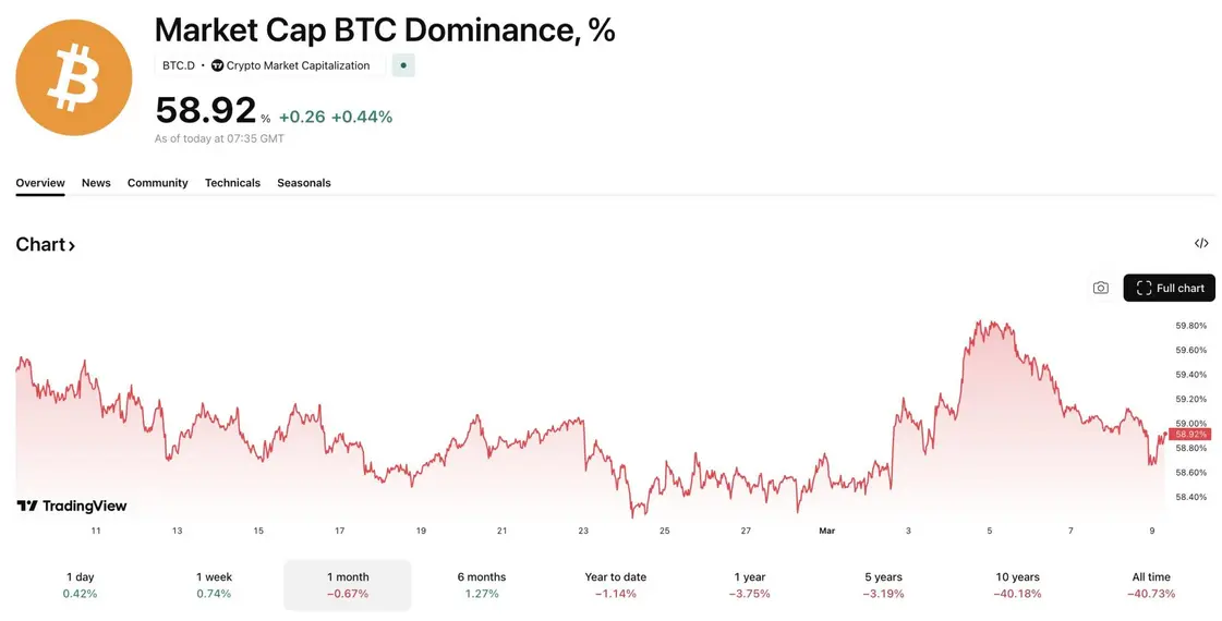 Доминирование биткоина упало до 58%: &laquo;умный капитал&raquo; перетекает в Ethereum?