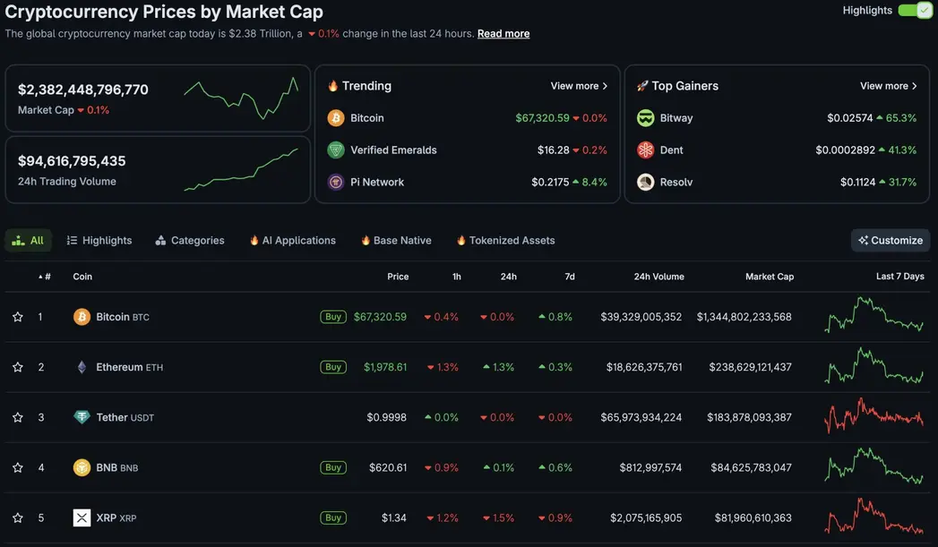 Доминирование биткоина упало до 58%: &laquo;умный капитал&raquo; перетекает в Ethereum?