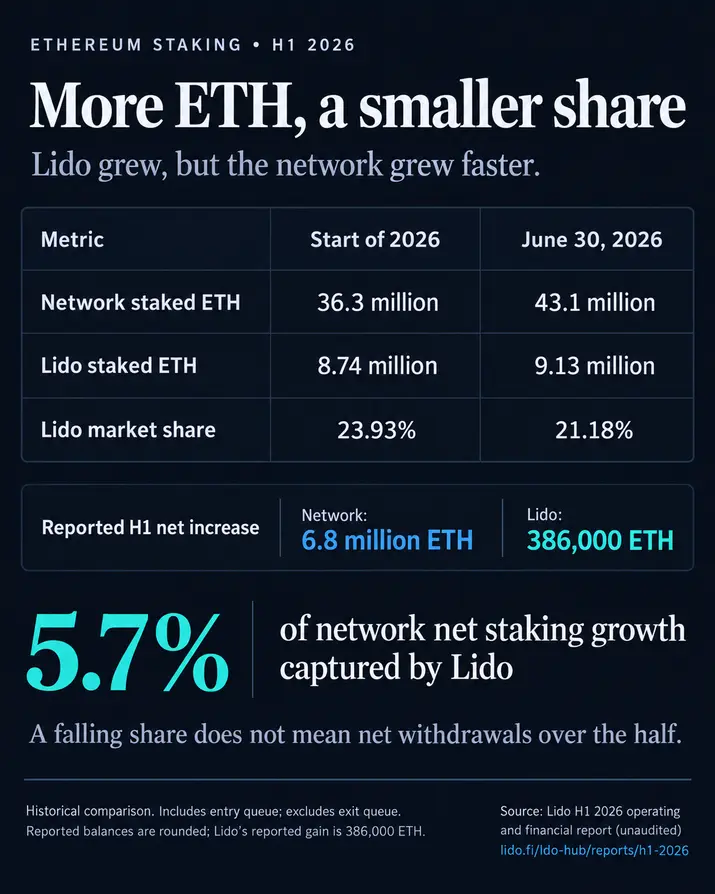 Институциональный стейкинг Ethereum набирает обороты, но доля Lido сокращается