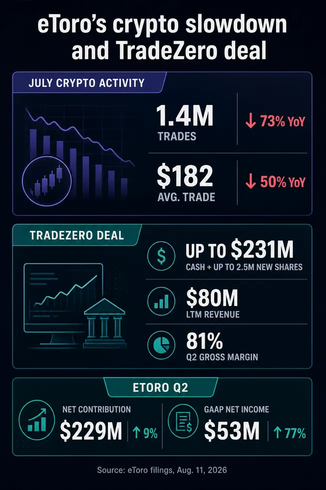 Розничные криптотрейдеры обвалили объемы на 73%, а eToro вбухивает $231 млн, чтобы захватить активных биржевиков США