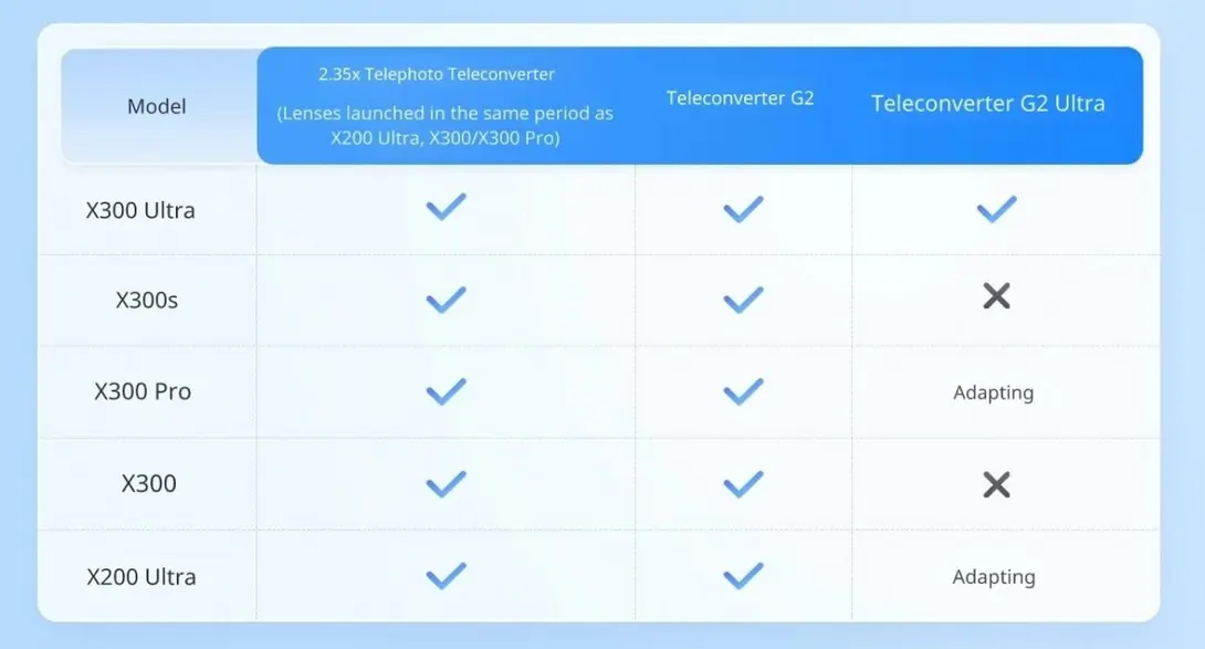 Новые телеконвертеры Vivo на 200 мм и 400 мм: полный список совместимых устройств