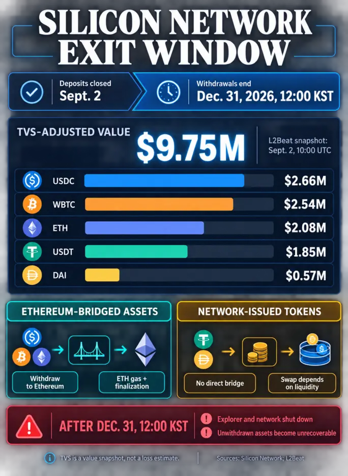 Почти 10 миллионов долларов должны покинуть умирающую сеть Ethereum L2 до Нового года, иначе они могут быть безвозвратно утеряны