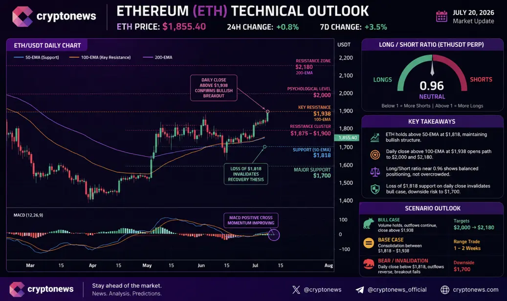Ethereum-быки готовятся к значительному прорыву цены выше 100-дневной EMA