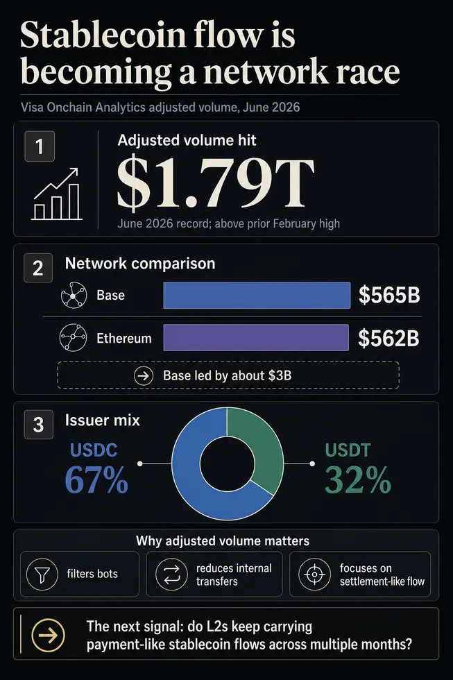 Ethereum теряет лидерство в криптоплатежах: объемы стейблкоинов в сети Base достигли 565 миллиардов долларов