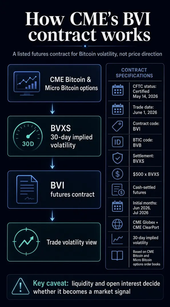 CME запускает биткоин-аналог «индекса страха» VIX. Самое сложное впереди