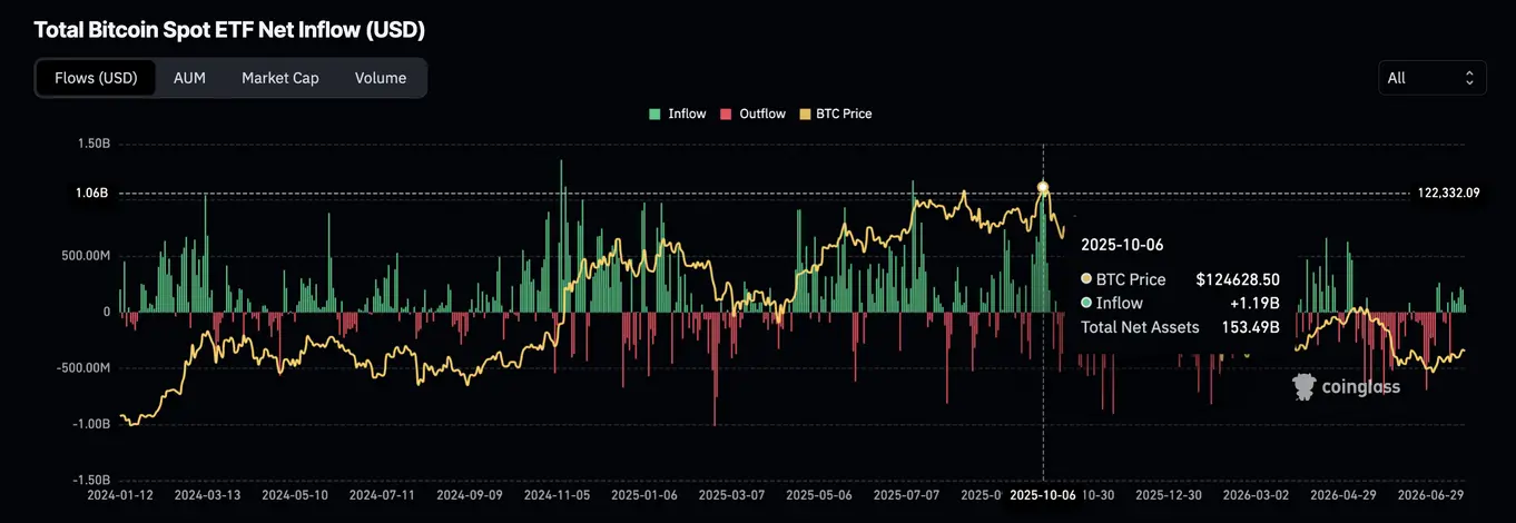 «Биткоин-ETF» набирают $981 млн: сигнал возвращения институционалов, $70K на горизонте