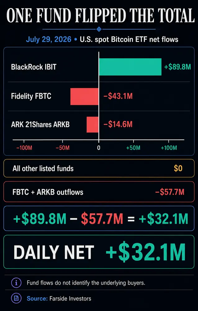 Биткоин-ETF только что прервали жестокую серию убытков на $500 млн, но все восстановление — лишь иллюзия, держащаяся на BlackRock