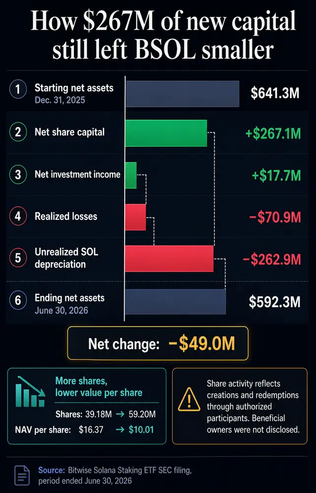 Инвесторы влили $267 миллионов в Solana ETF от Bitwise, но рыночные потери стерли каждый цент