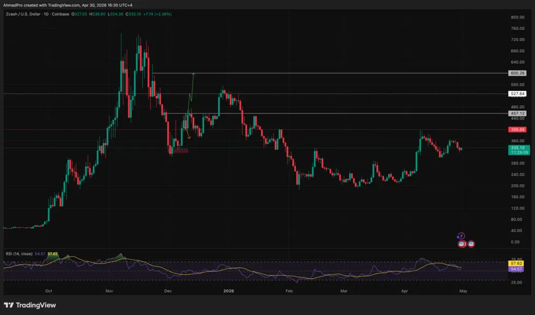 Объем торгов Zcash Trust от Grayscale удвоился на фоне исторического максимума &laquo;Shielded Supply&raquo;: станет ли 400 долларов следующей целью?