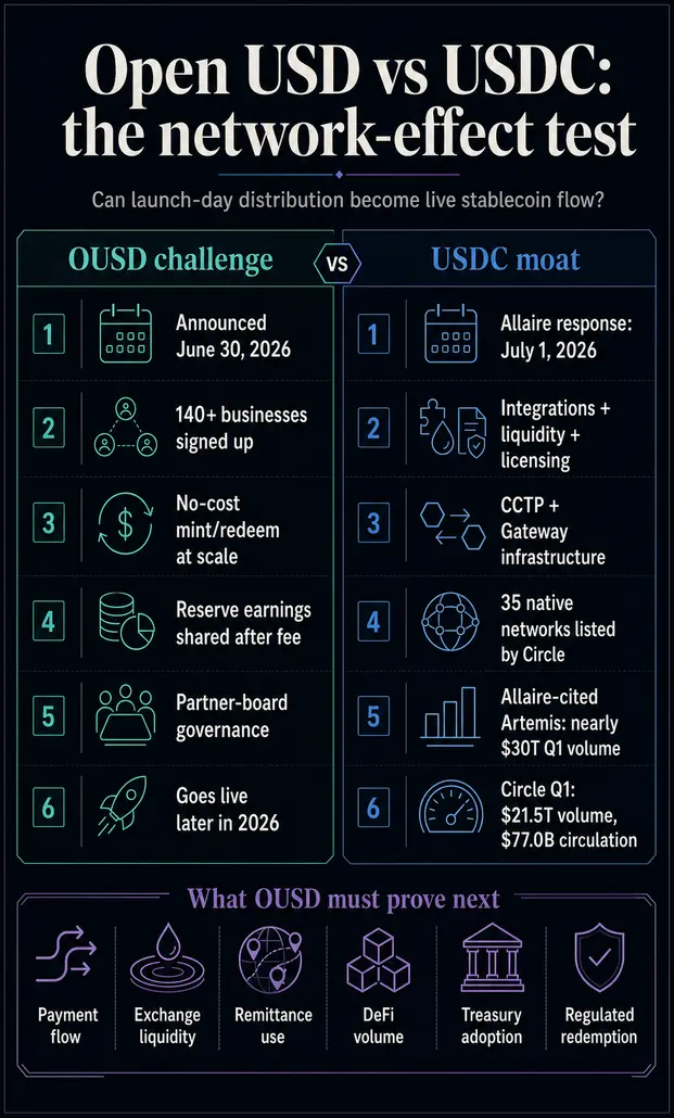 Гендиректор Circle заявил, что Open USD должен сломать сетевой эффект USDC, прежде чем поддержка 140 партнеров станет значимой