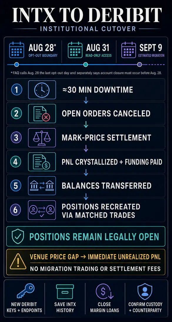 Как Coinbase планирует принудительно закрыть и мгновенно воссоздать институциональные позиции на Deribit в течение 30-минутного окна