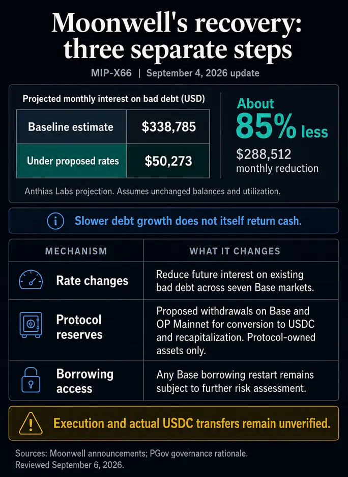 DeFi-кредитор предложил решение проблемы &laquo;bad-debt&raquo;, но средства пользователей в USDC остаются заблокированными