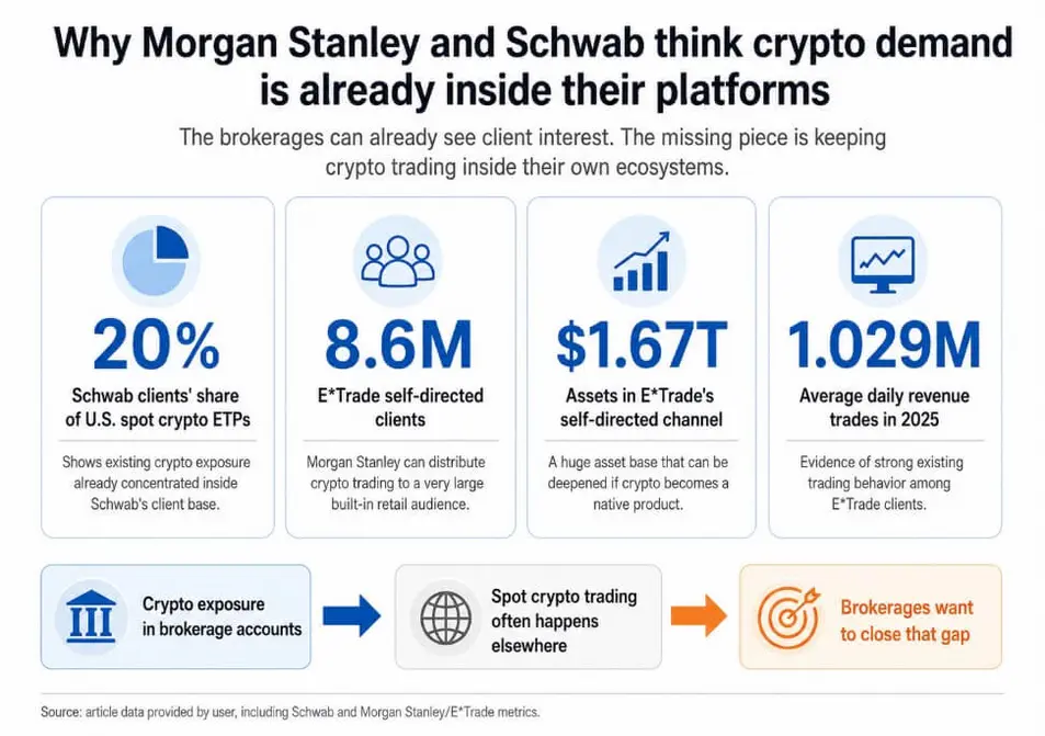 Morgan Stanley и Charles Schwab спешат в крипту: что они знают?
