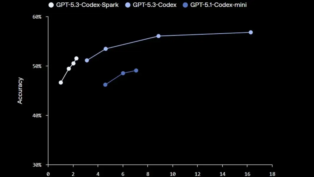OpenAI представляет GPT‑5.3‑Codex‑Spark &mdash; сверхскоростную модель для кодинга на базе &laquo;Cerebras&raquo;