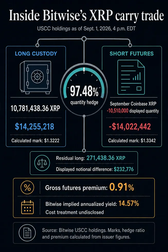 Разрыв доходности в 14% по фьючерсам на XRP от Bitwise показывает, как институционалы тихо выкачивают деньги из трейдеров