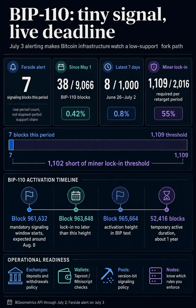 Битва за форк BIP-110: биржи получили августовский дедлайн перед решением майнеров