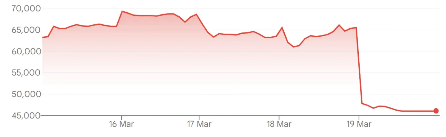 Акции разработчика Crimson Desert, студии Pearl Abyss, рухнули почти на 30% после первых рецензий